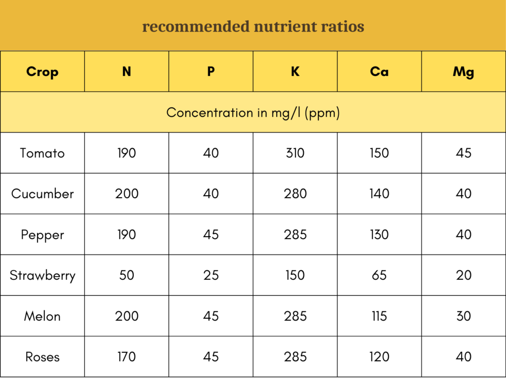 nutrient ratio