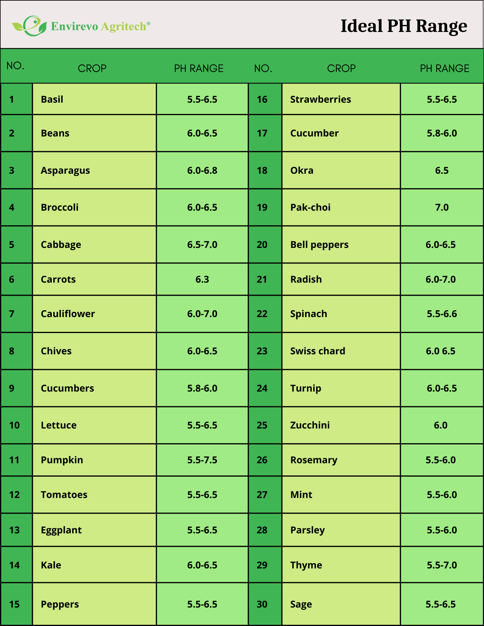 Importance of pH in hydroponic nutrients Solutions