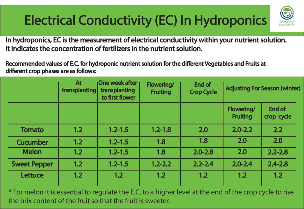 electrical conductivity chart