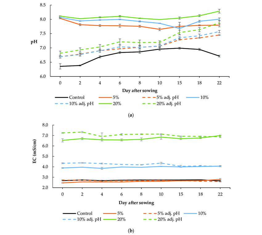 pH a and electrical conductivity EC b of different digestate solutions during the