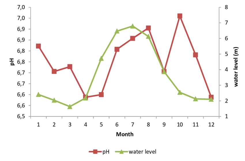 pH-values