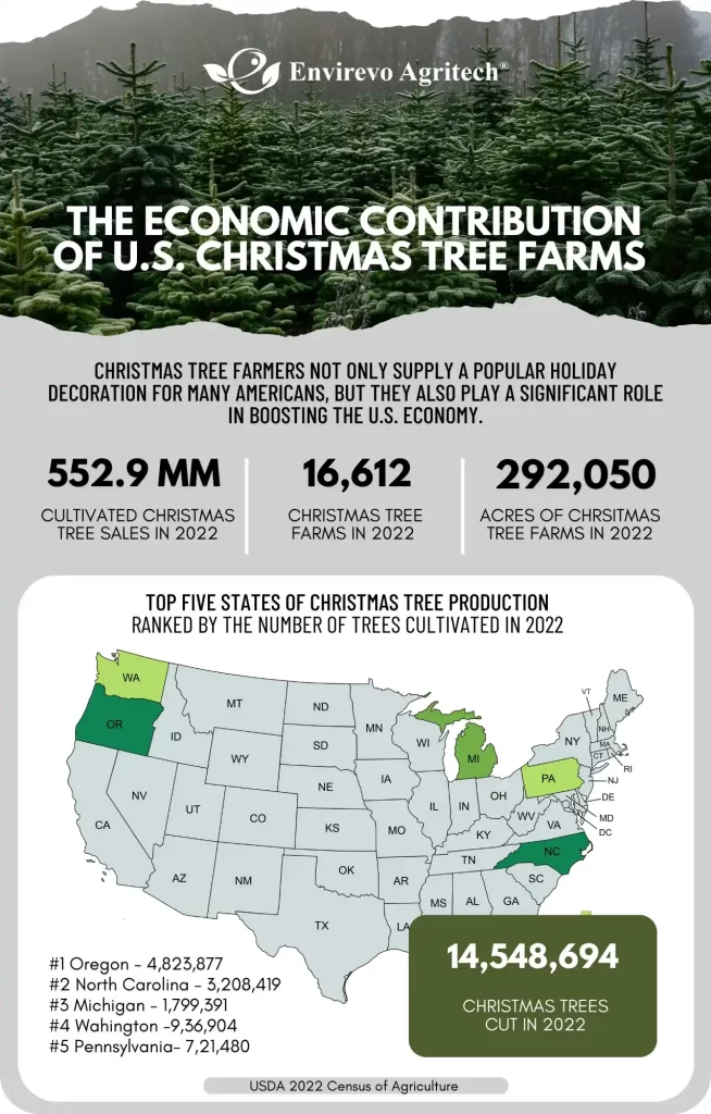 Christmas Tree Industry Facts