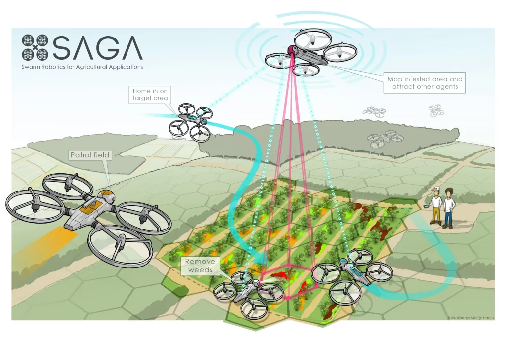 Swarm Robotics in Farming