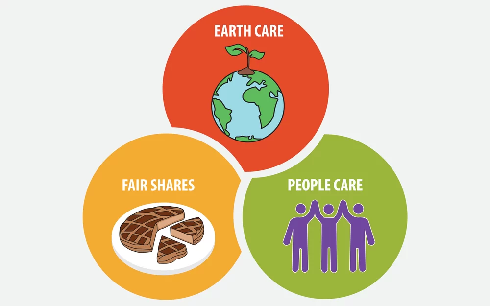 Three Ethics of Permaculture
