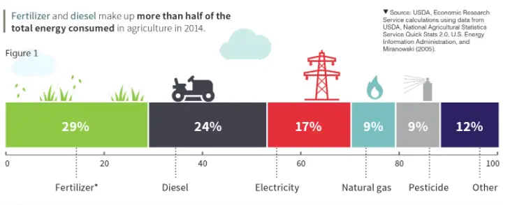 Energy demands in agriculture