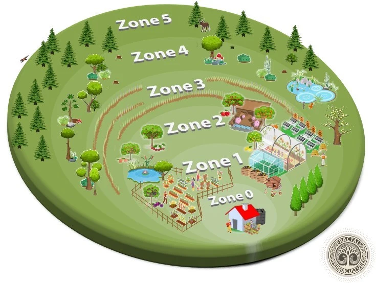 Permaculture design uses zones